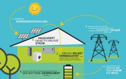 Solarstrom fürs Zuhause Solarstrom fürs Zuhause